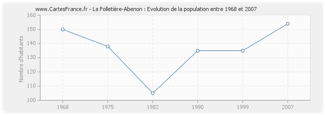 Population La Folletière-Abenon